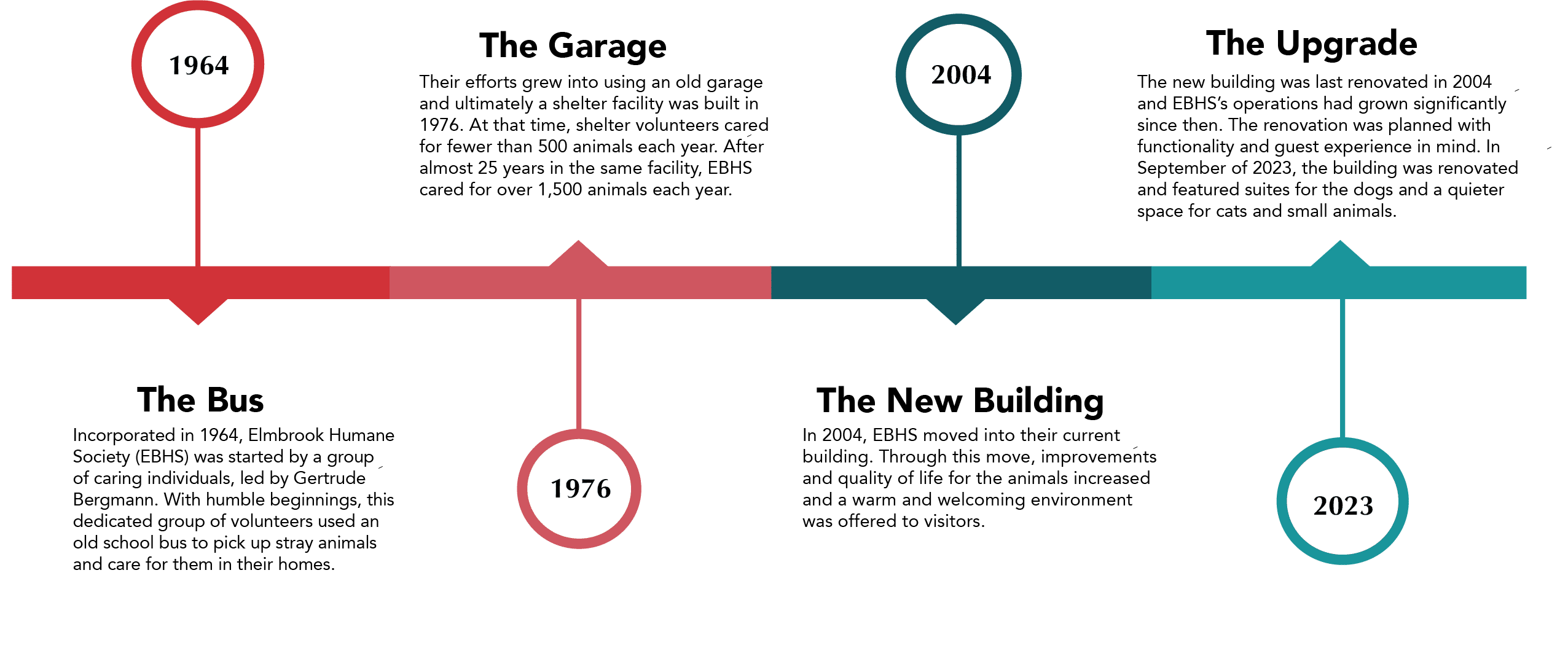 EBHS Timeline